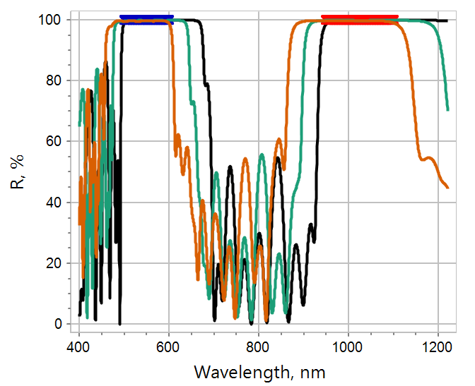 dual band omnidirection high reflector