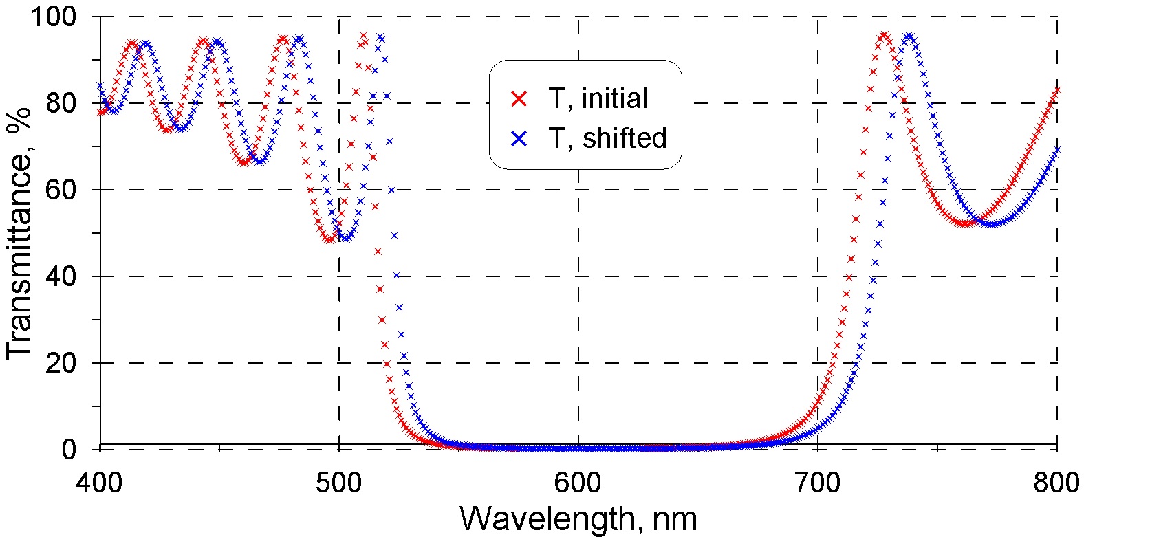 vacuum shift optical coatings